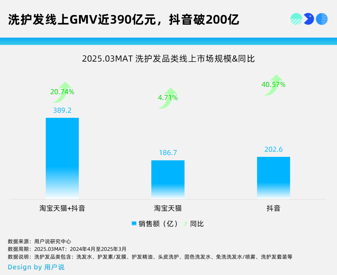 卡诗超26亿问鼎？8+minutes、赫系狂飙？海飞丝、馥绿德雅双霸榜？| 头发