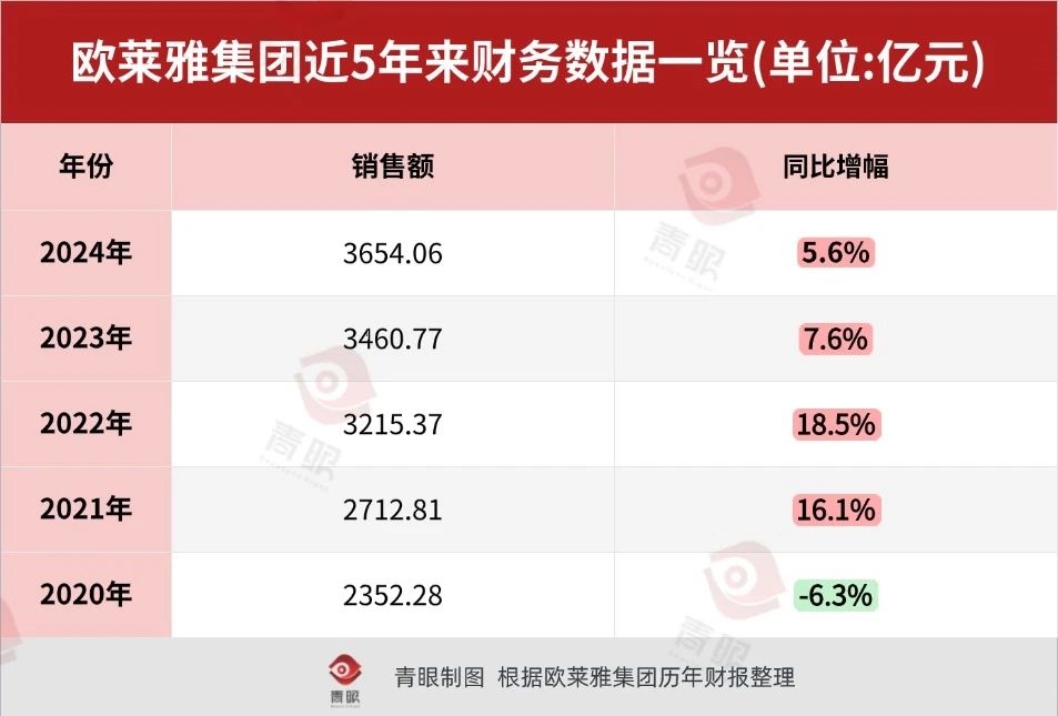 全球美妆十强，六个在裁员