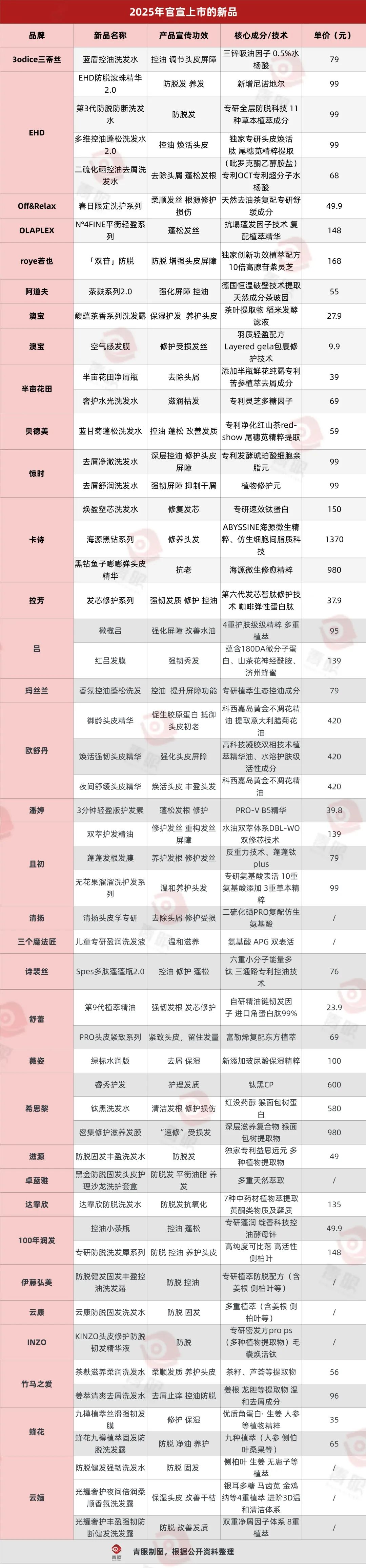 2025，洗护新品都在卷什么？