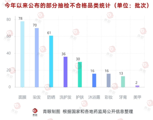 322批次化妆品登“黑榜”