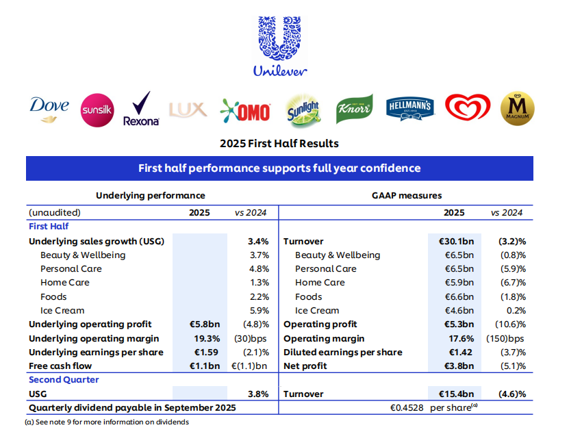 2480亿！联合利华新帅要重仓美妆