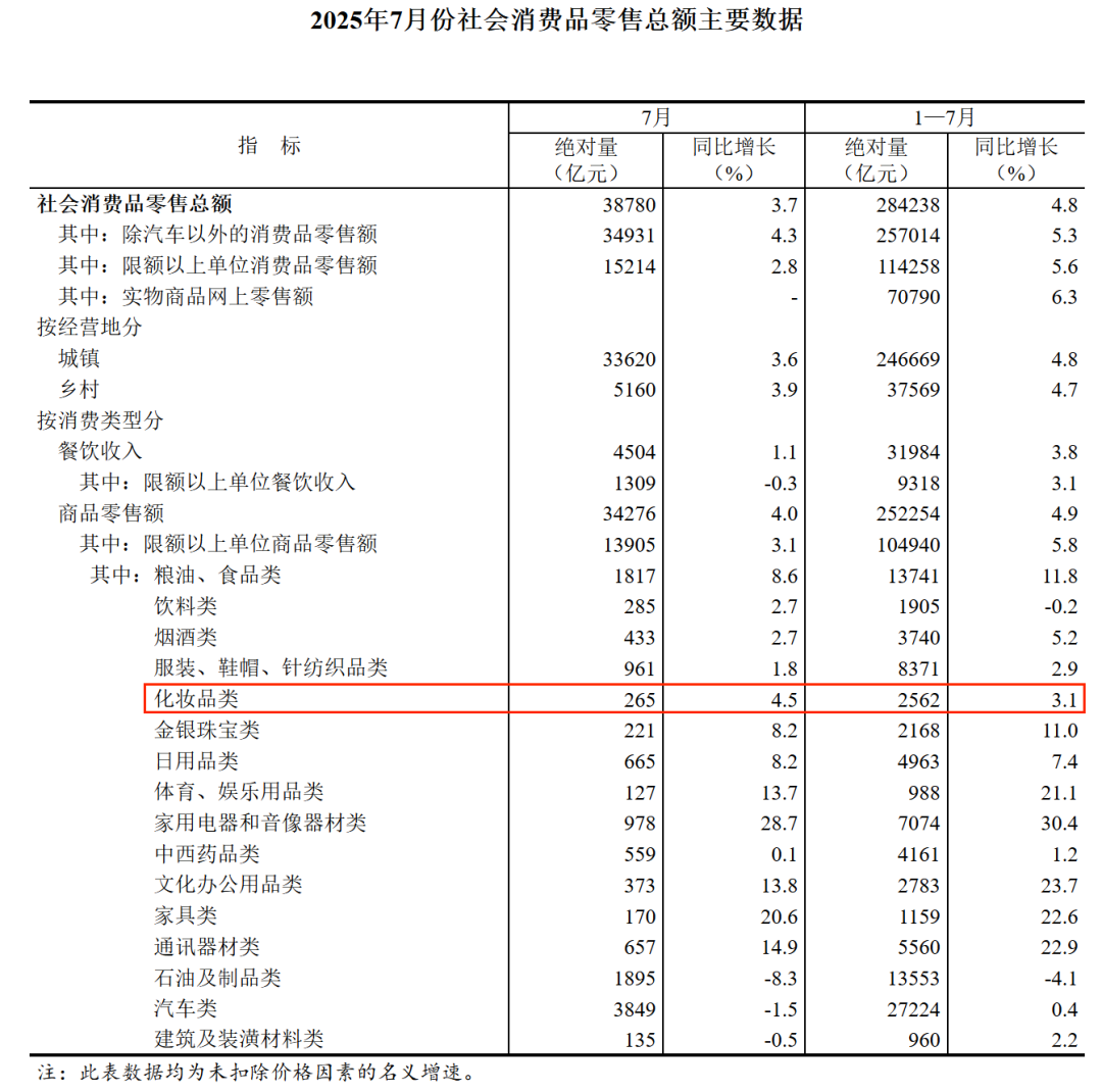 7月，高奢美妆大涨，香水TOP1易主