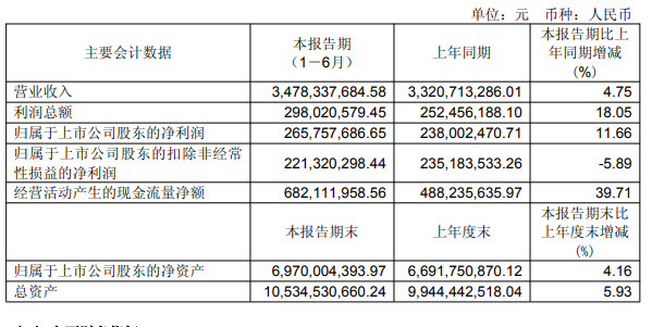 连续3年下滑后，上海家化涨了！